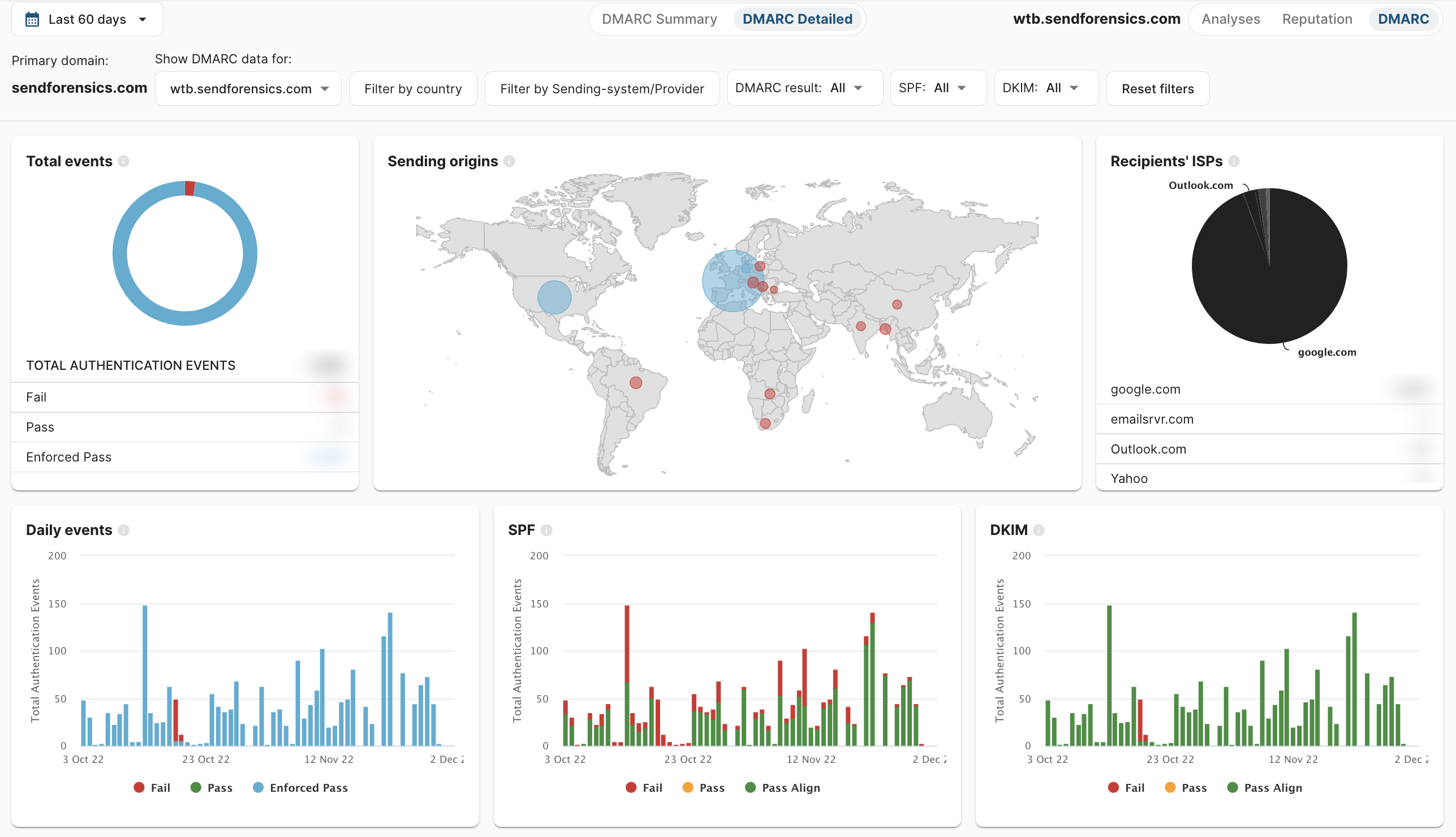 DMARC detailed information