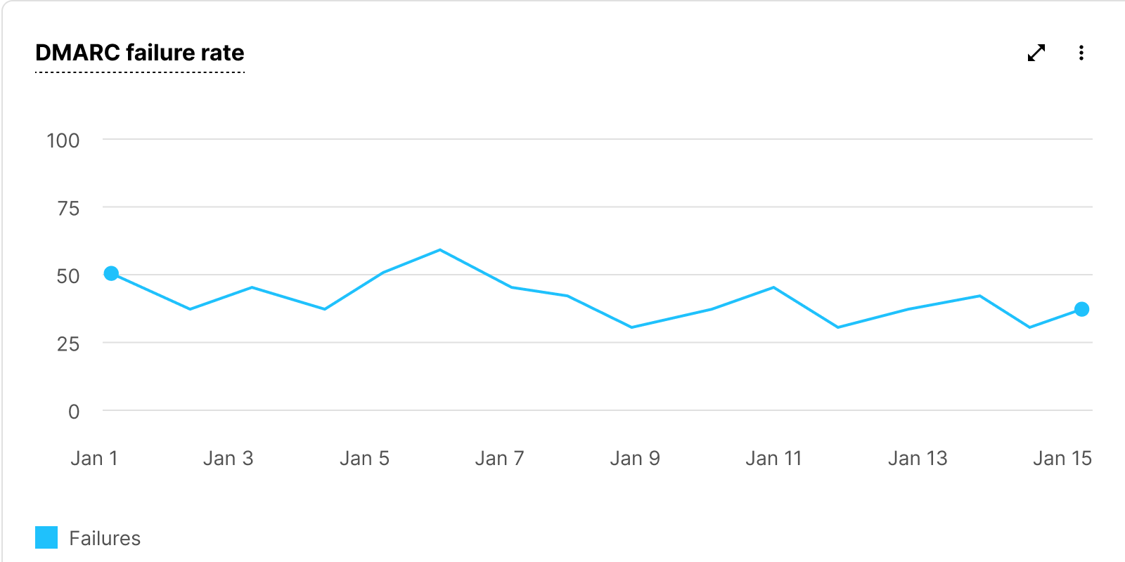 dmarc