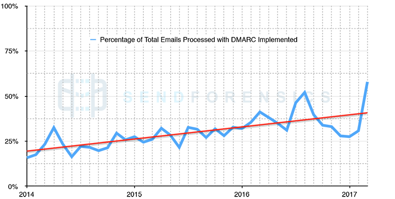 DMARC: now is the time