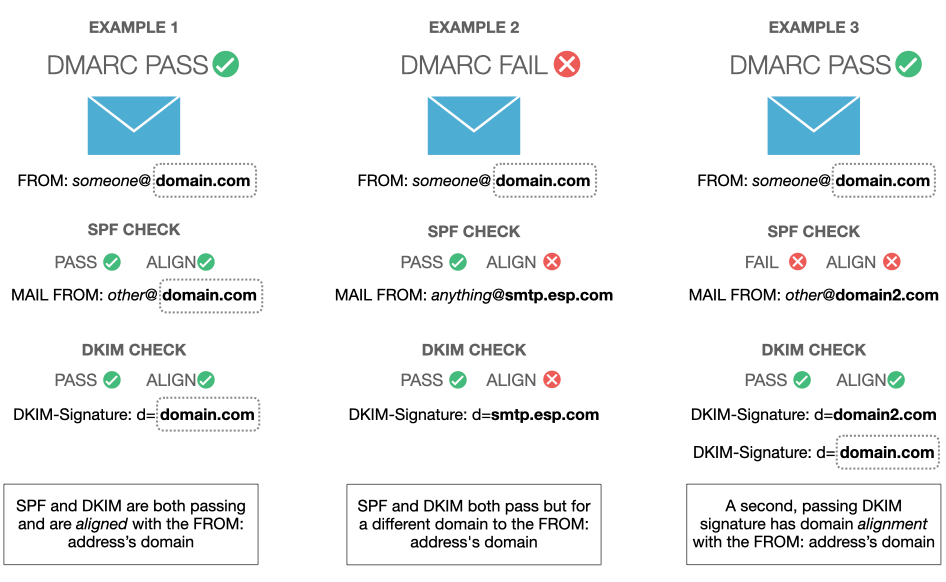 Beginner's Guide to DMARC (2023)