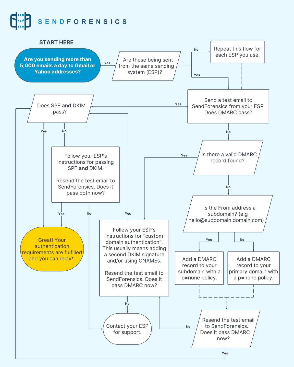 Don't Panic! Last minute compliance for Google updates